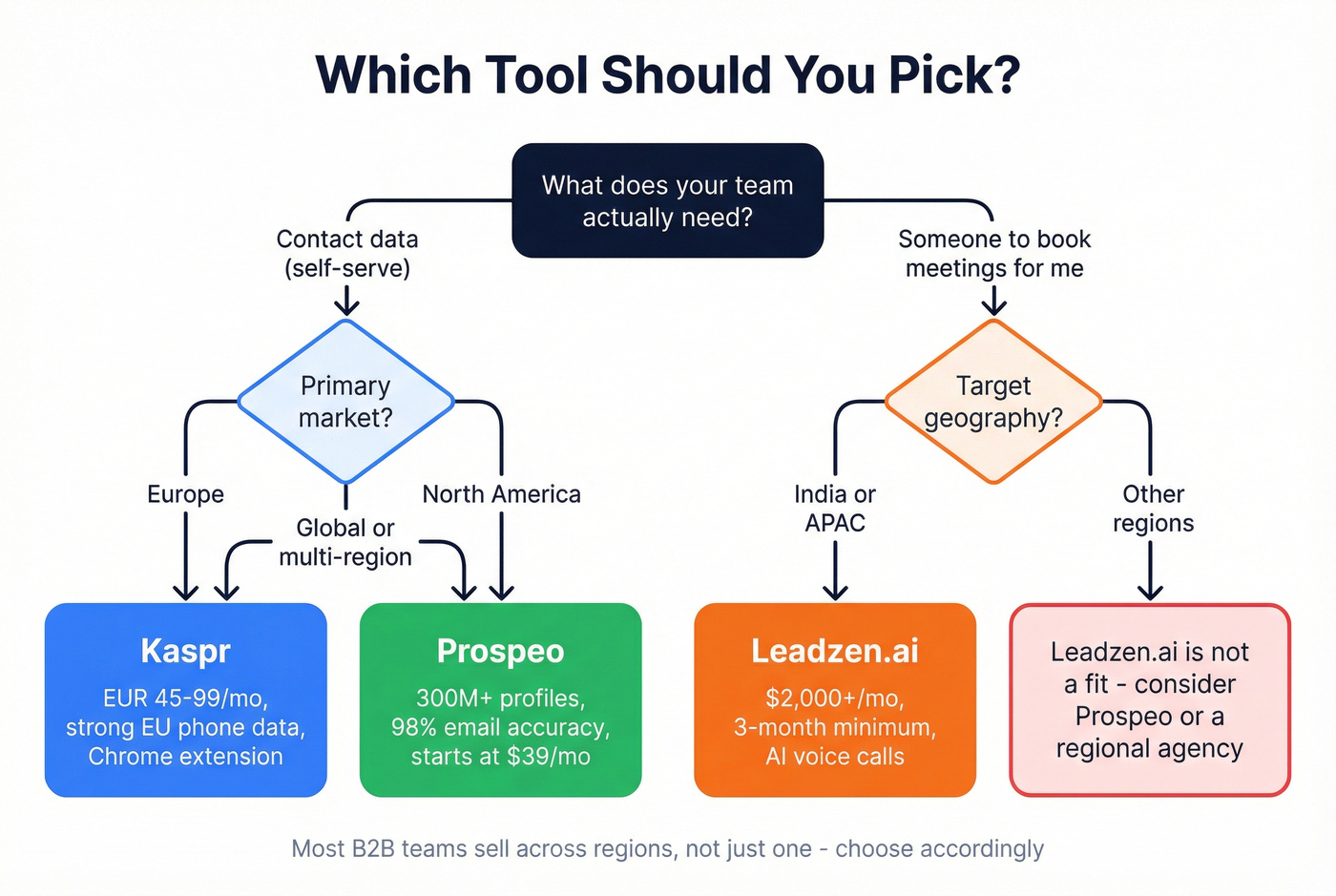 Decision flowchart for choosing Kaspr, Leadzen.ai, or Prospeo