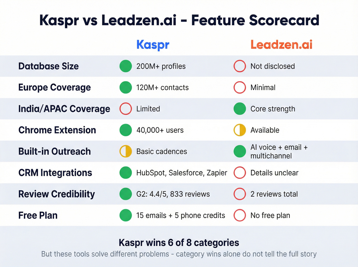 Kaspr vs Leadzen.ai feature comparison visual scorecard