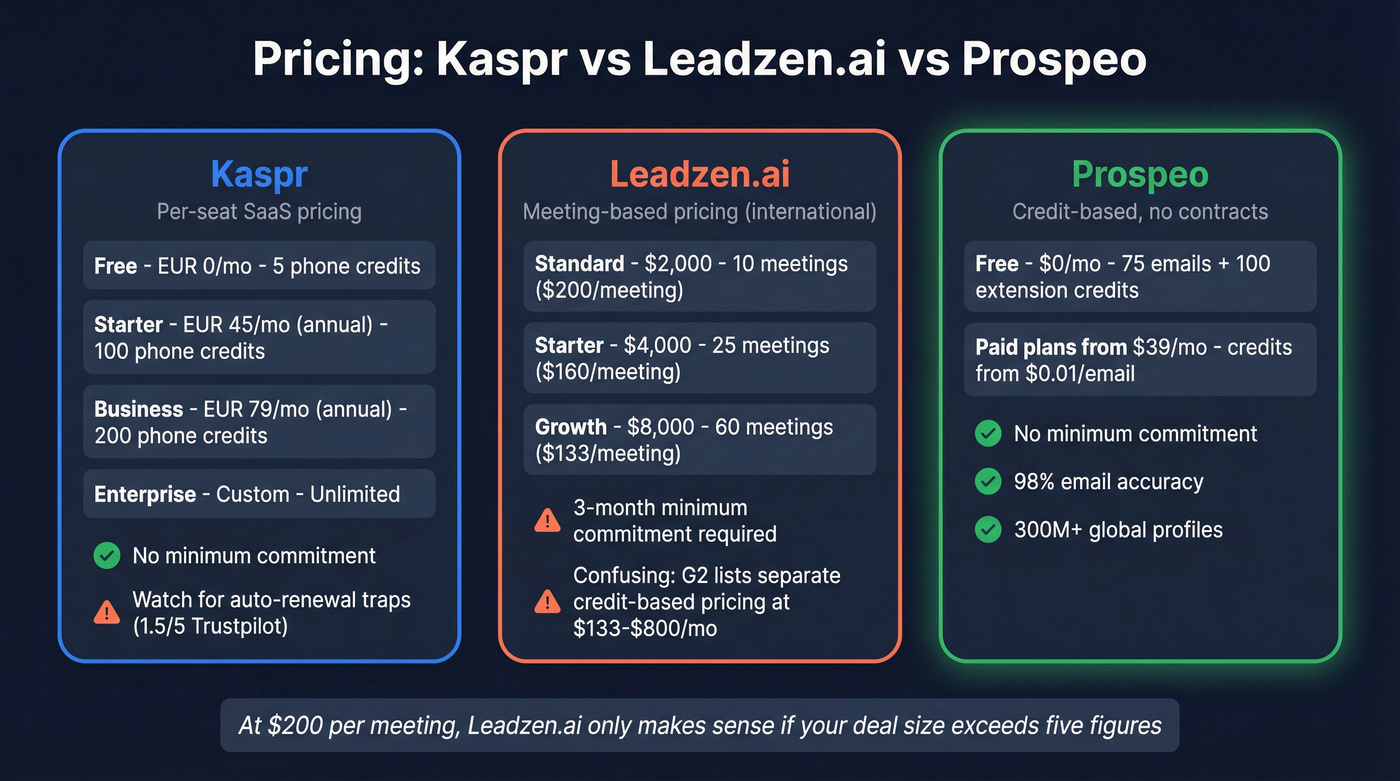 Kaspr vs Leadzen.ai pricing comparison visualization