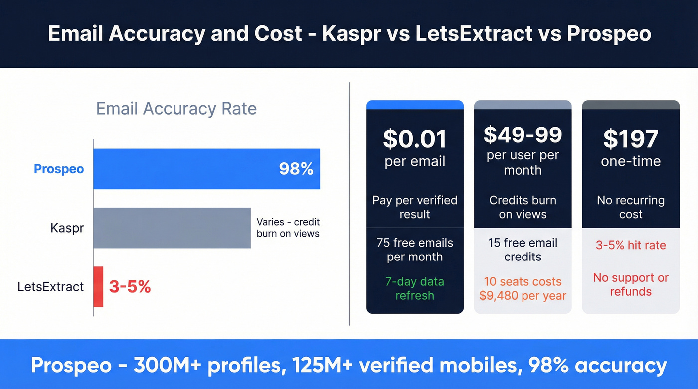 Three-way accuracy and cost comparison between Kaspr, LetsExtract, and Prospeo