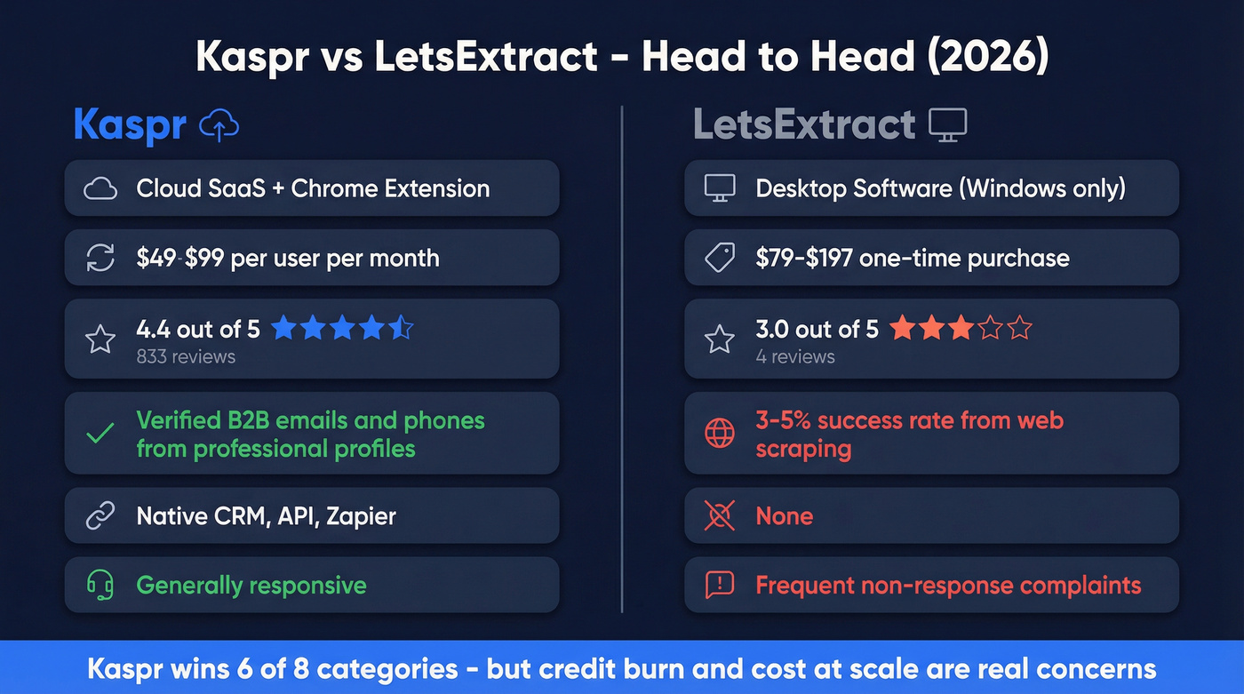 Kaspr vs LetsExtract head-to-head feature comparison diagram