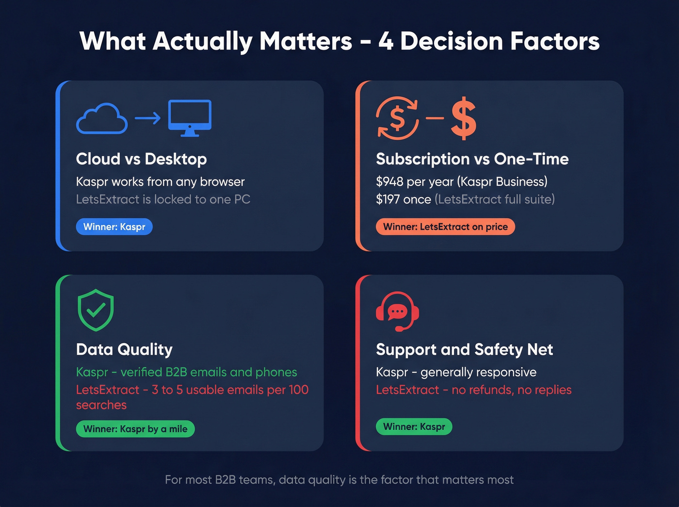 Four key decision factors for choosing between Kaspr and LetsExtract