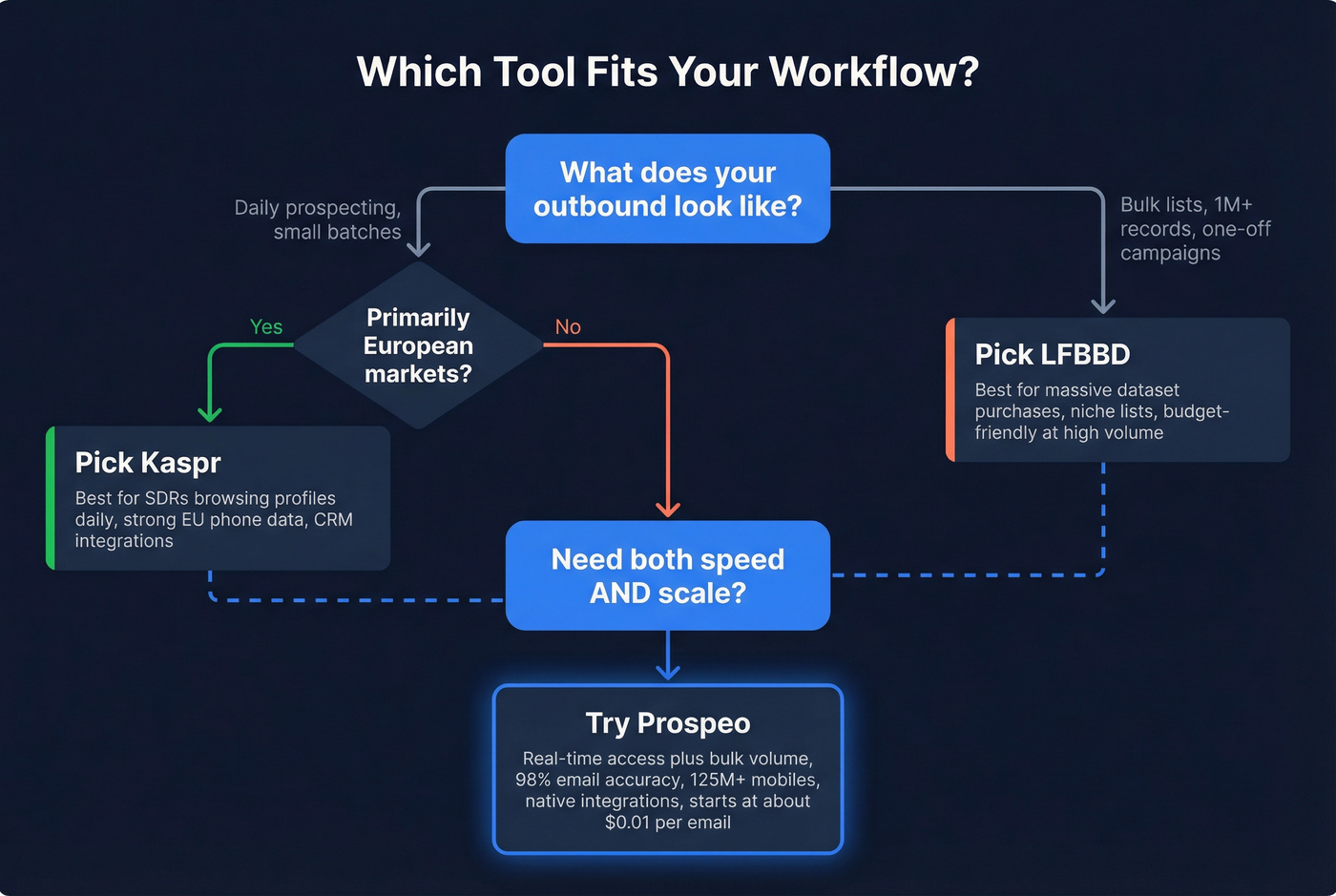 Decision flowchart for choosing Kaspr vs LFBBD vs Prospeo