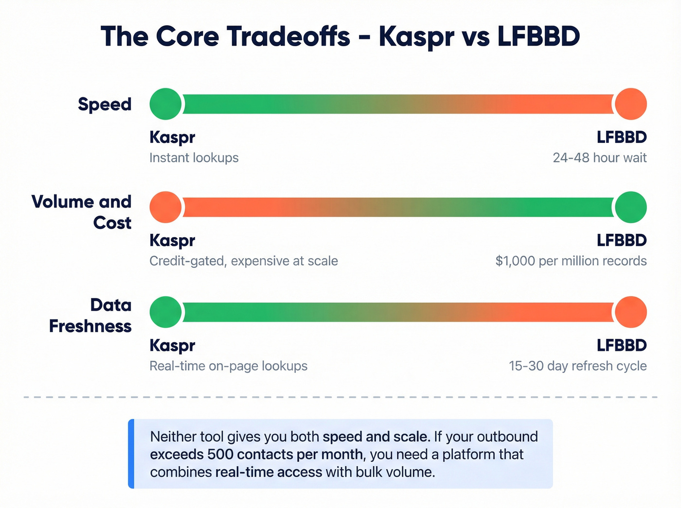 Speed vs scale vs freshness tradeoff diagram for Kaspr and LFBBD