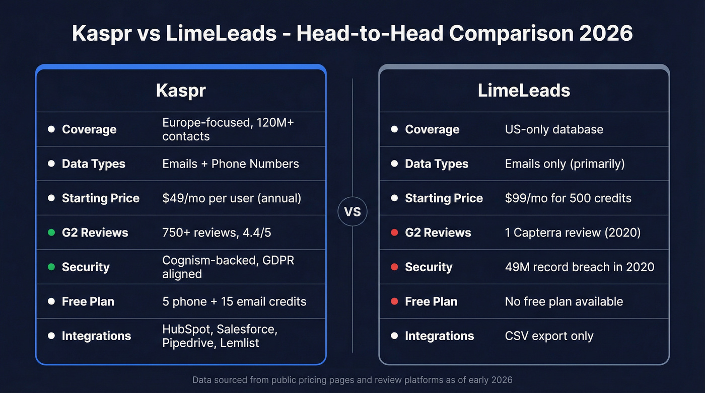 Kaspr vs LimeLeads head-to-head feature comparison diagram
