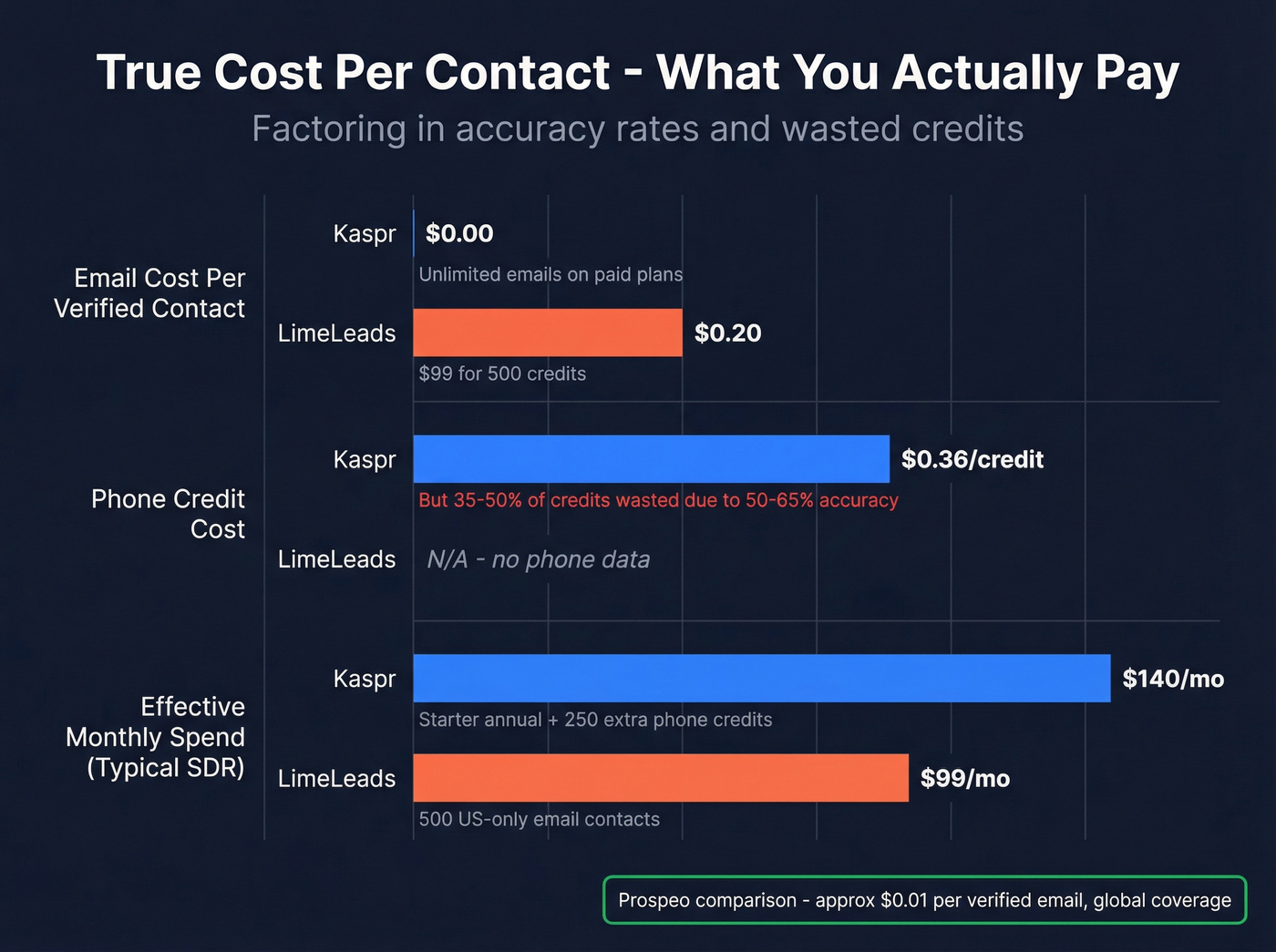 Kaspr vs LimeLeads effective cost per contact chart