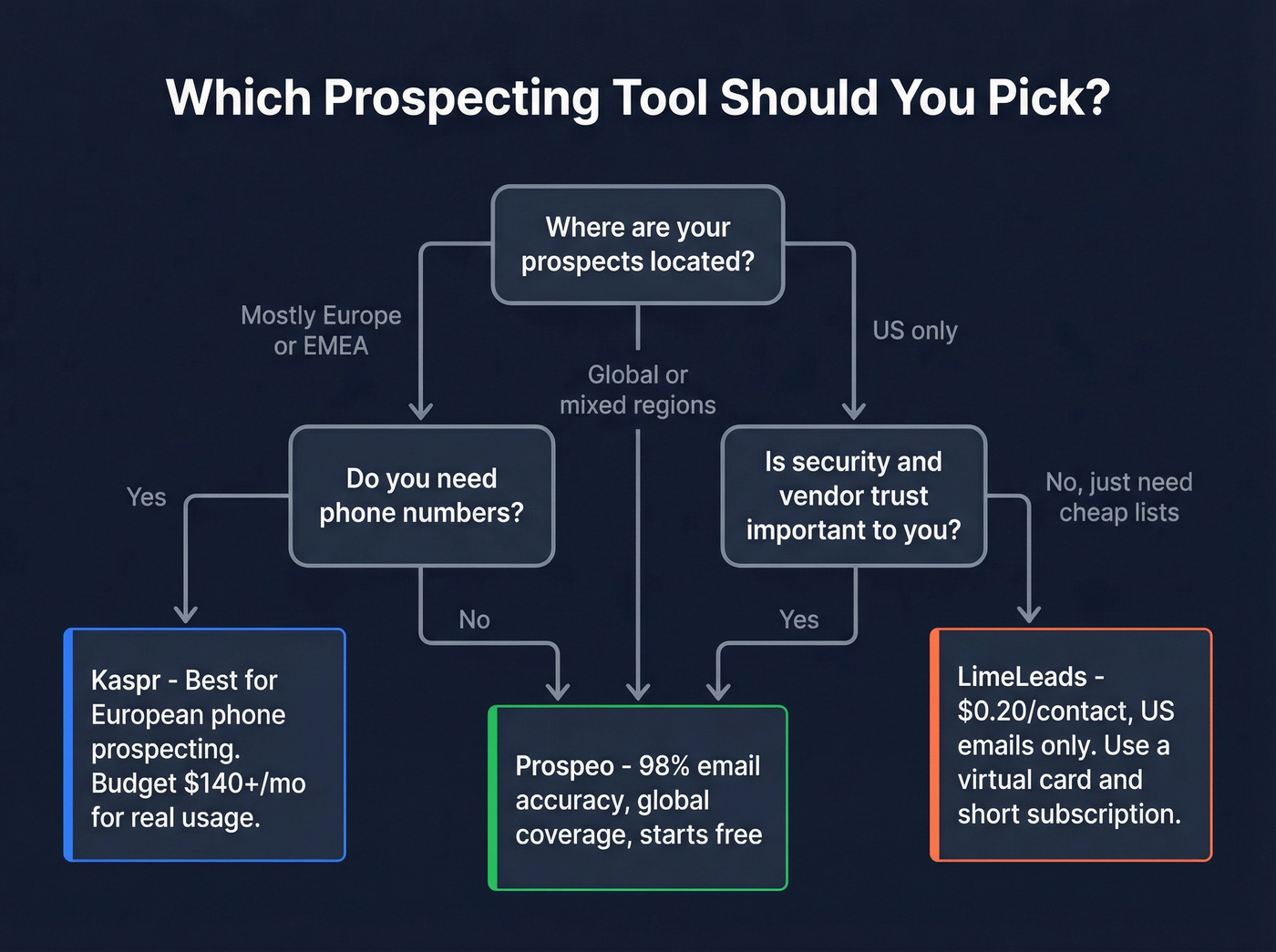Decision flowchart for choosing Kaspr, LimeLeads, or Prospeo