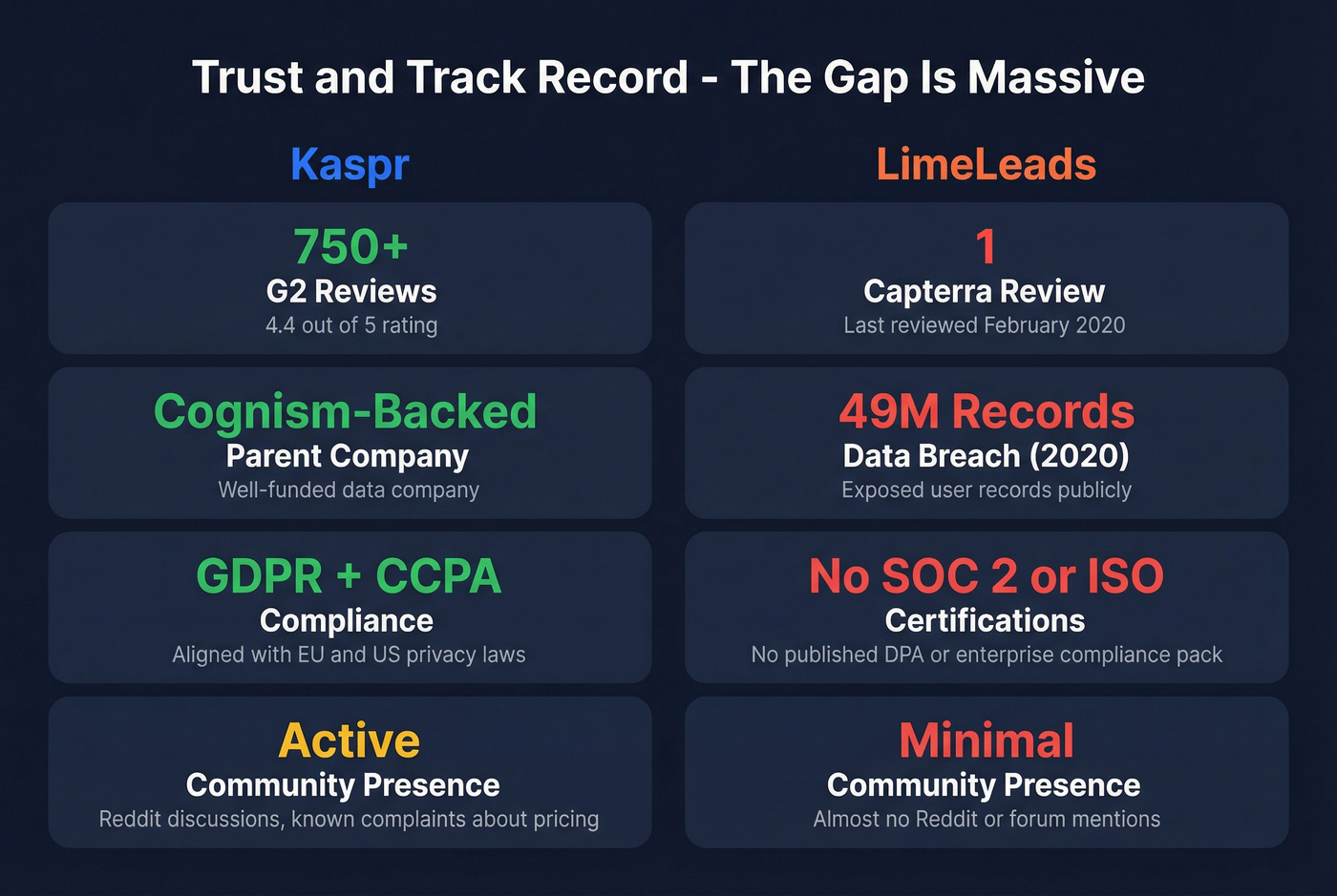 Trust signals comparison between Kaspr and LimeLeads
