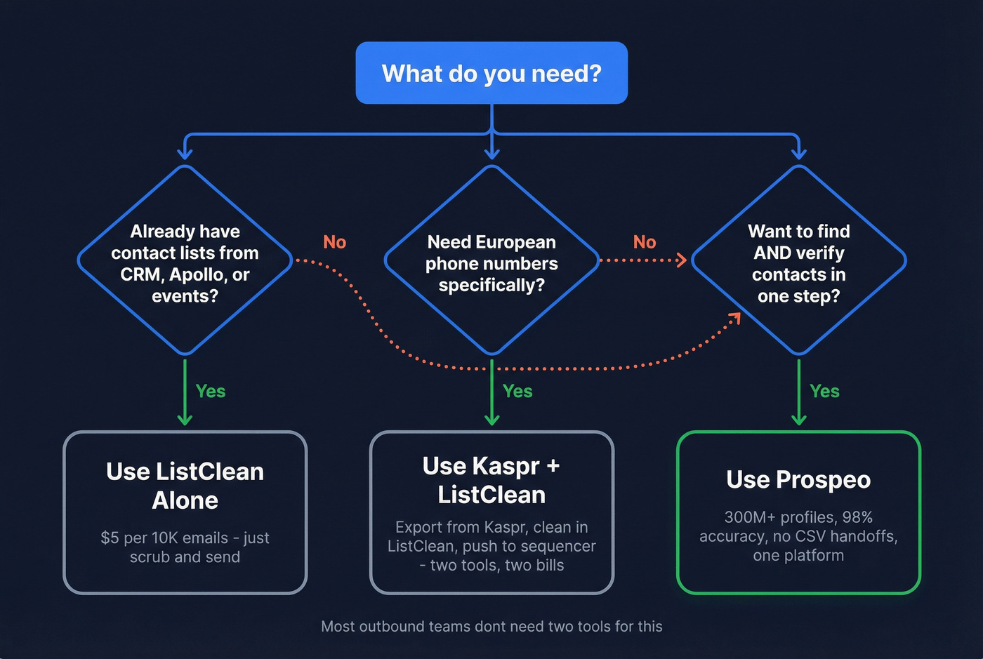 Decision flowchart for choosing Kaspr ListClean or Prospeo