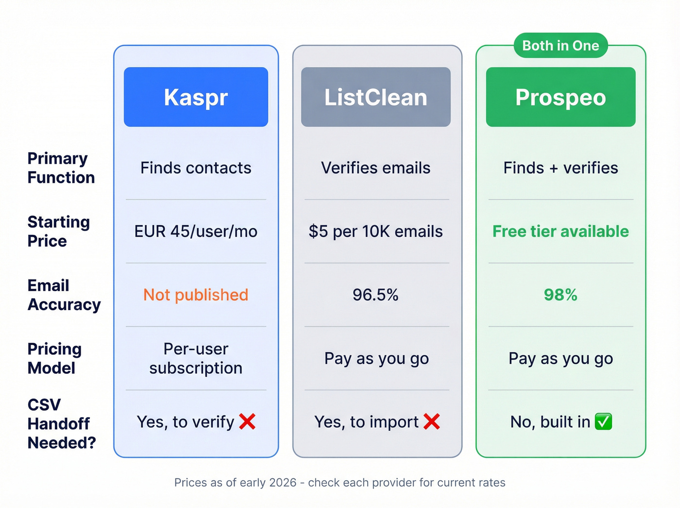 Kaspr vs ListClean vs Prospeo pricing and features comparison