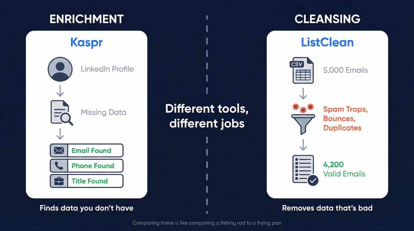 Kaspr enrichment vs ListClean cleansing workflow diagram