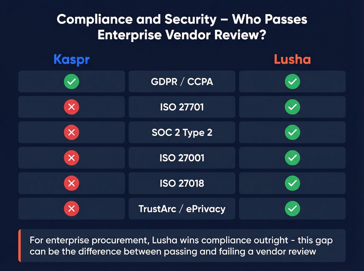Kaspr vs Lusha compliance certification comparison grid