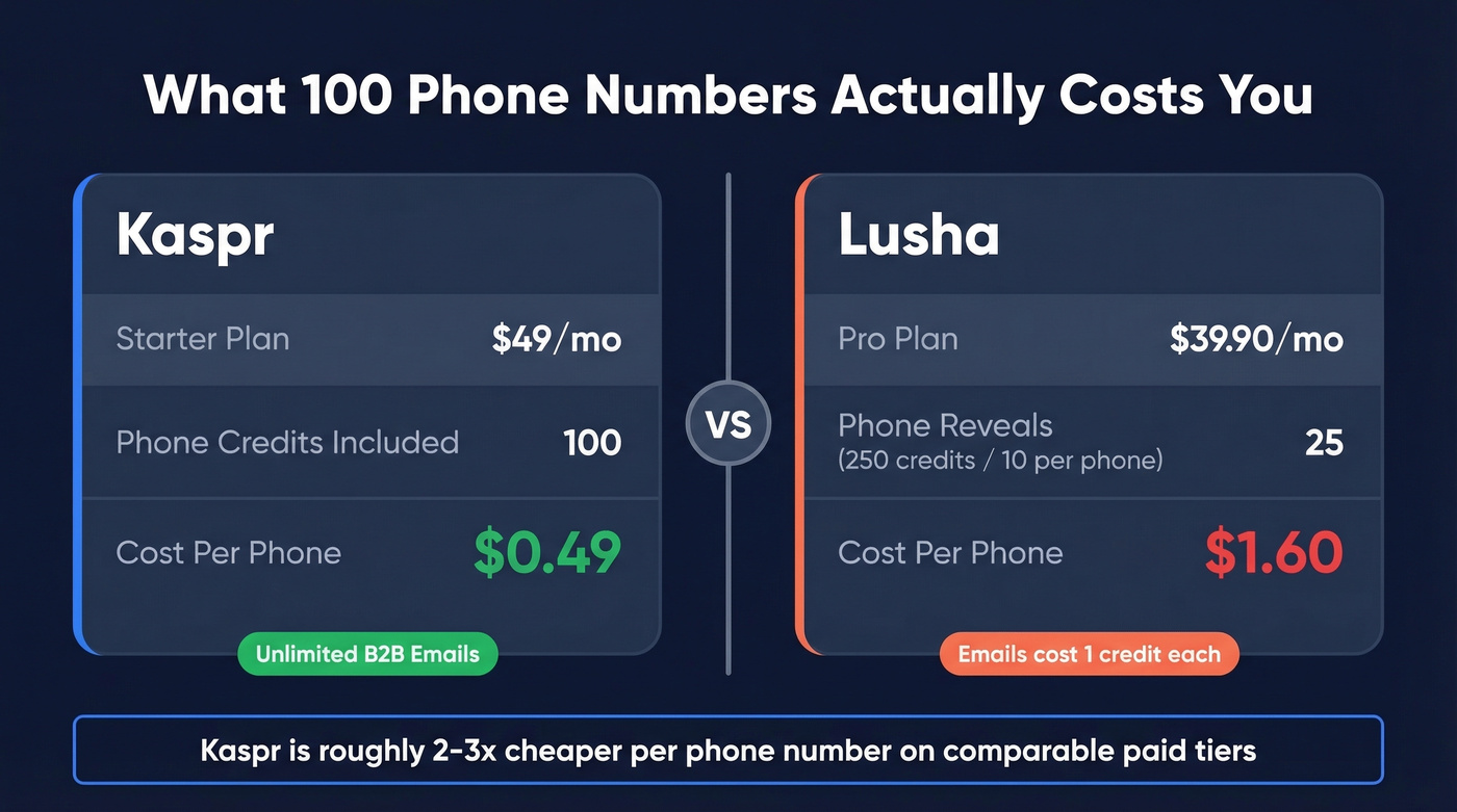 Kaspr vs Lusha cost per phone number comparison