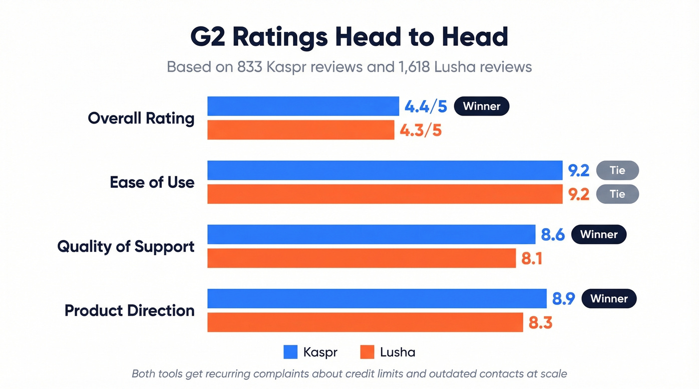 Kaspr vs Lusha G2 ratings head-to-head bar chart
