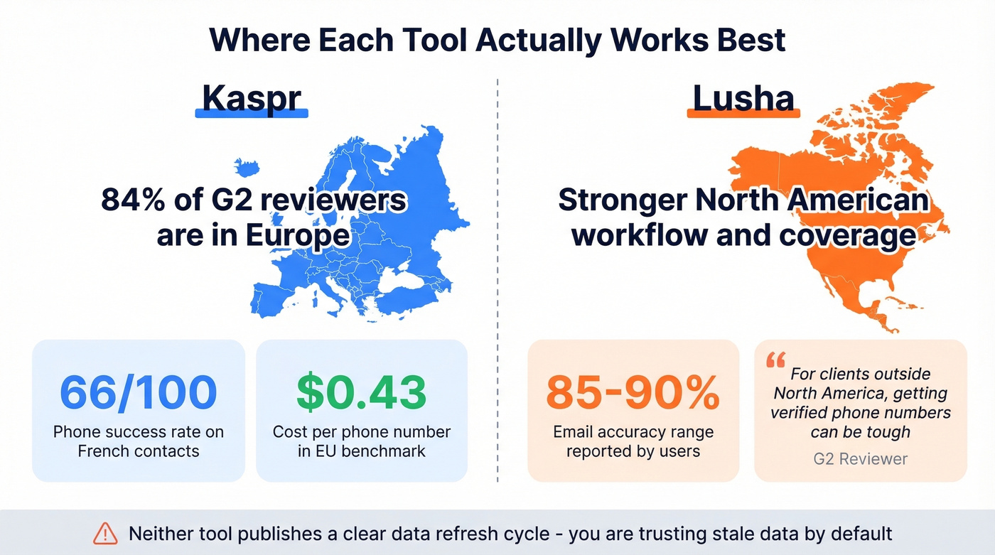Kaspr vs Lusha regional coverage and accuracy stats