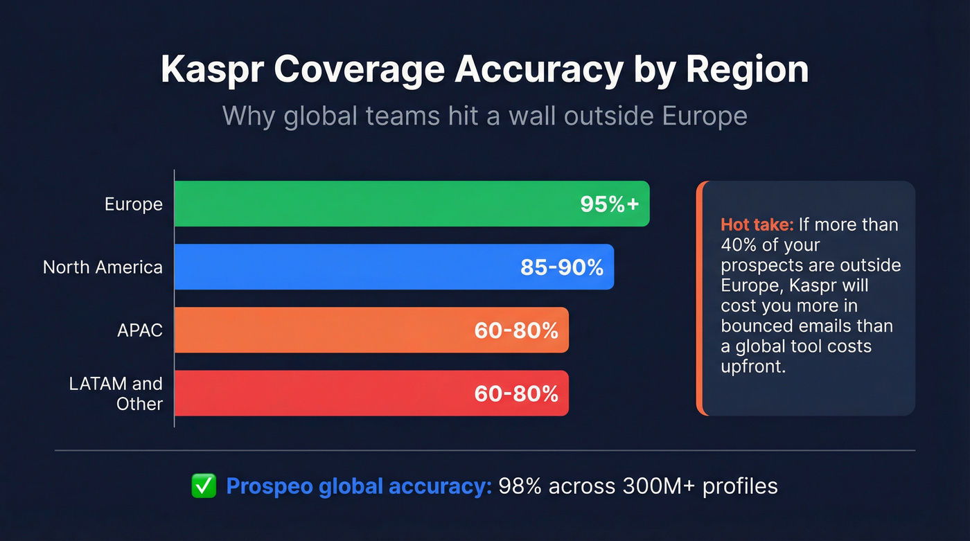 Kaspr regional coverage accuracy breakdown by geography