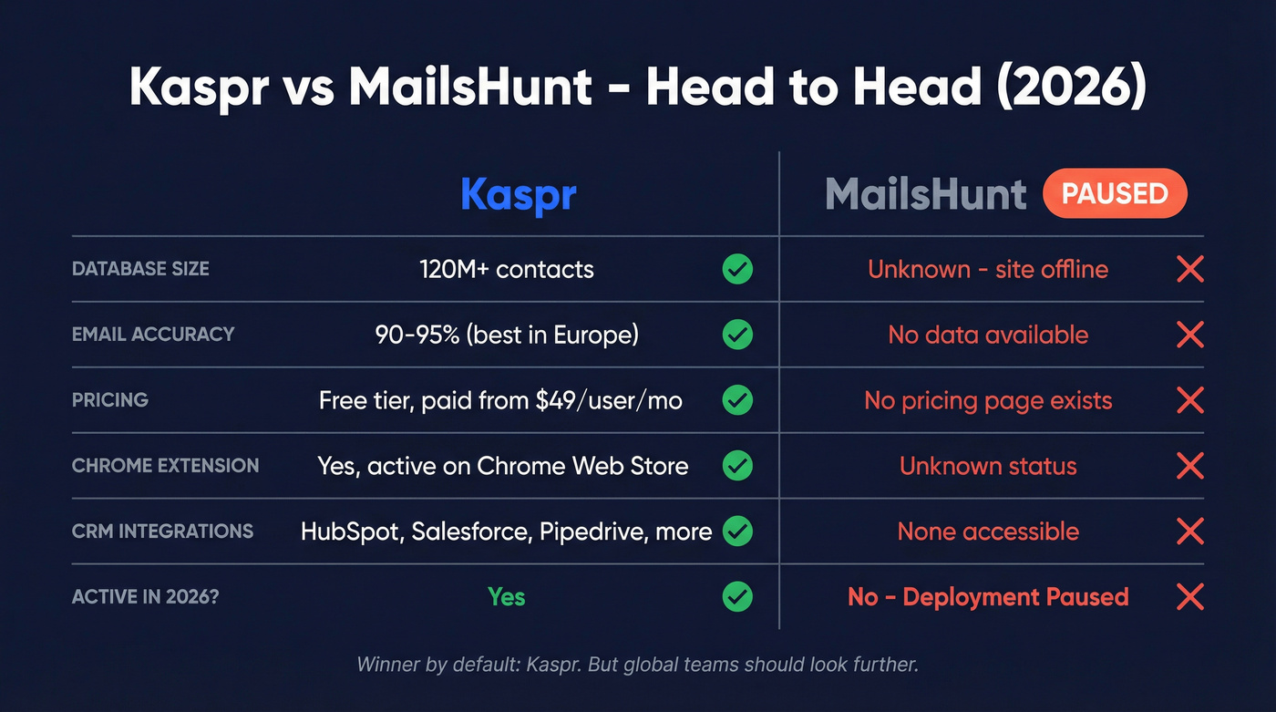 Kaspr vs MailsHunt head-to-head feature comparison diagram