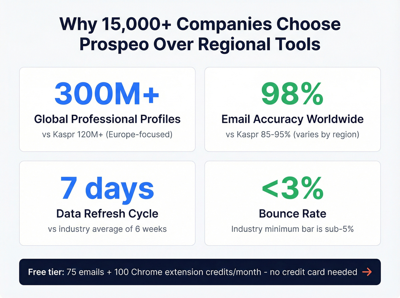 Prospeo vs Kaspr key metrics comparison stat card