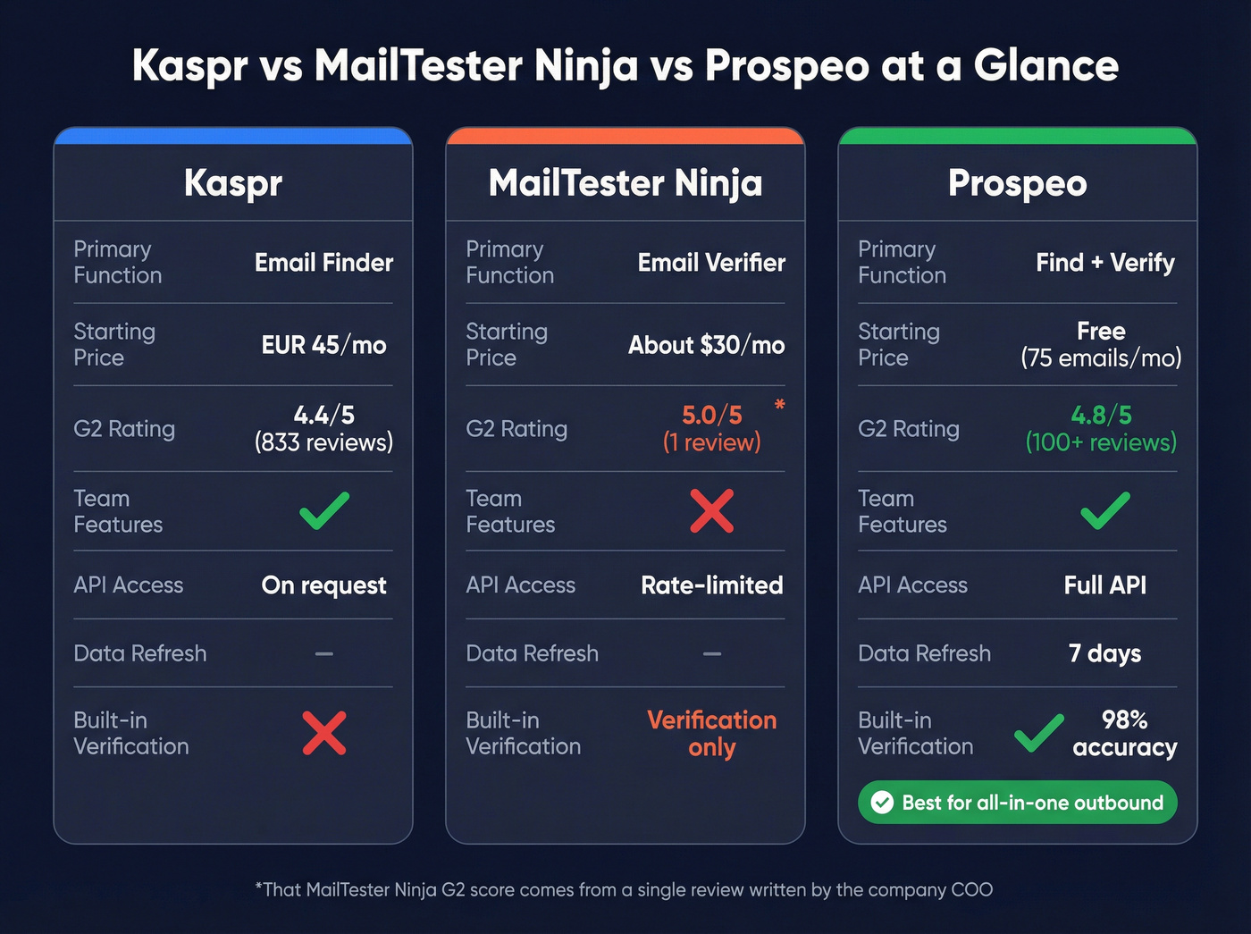 Three-way feature comparison of Kaspr, MailTester Ninja, and Prospeo