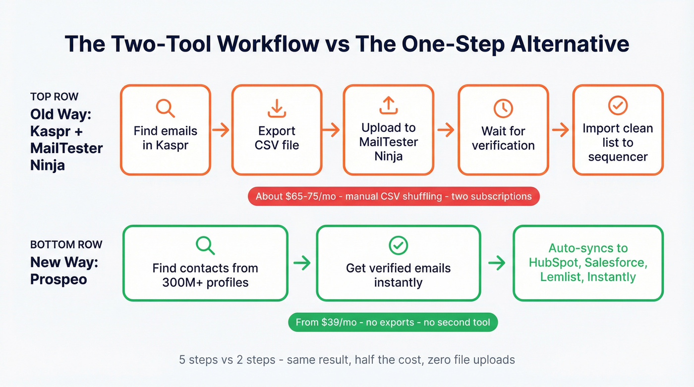 Two-tool workflow vs single-tool workflow comparison