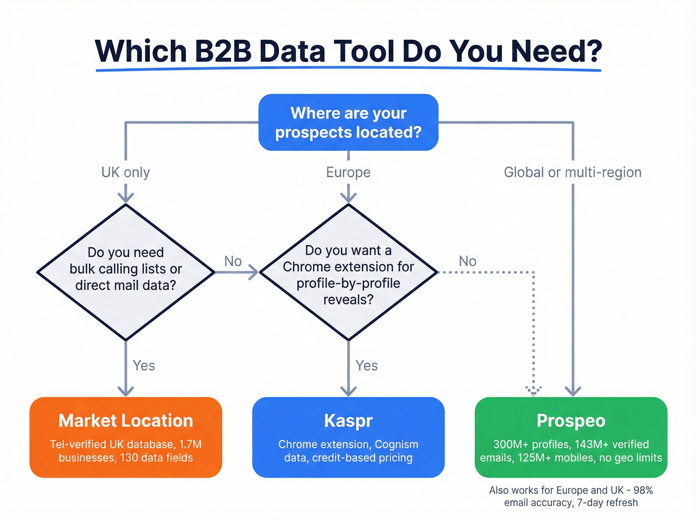Decision flowchart for choosing between Kaspr, Market Location, or Prospeo