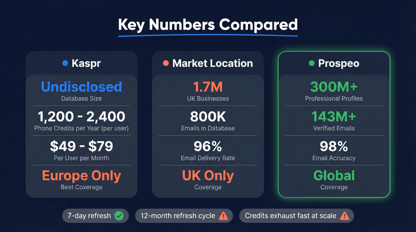 Prospeo vs Kaspr vs Market Location key metrics comparison cards