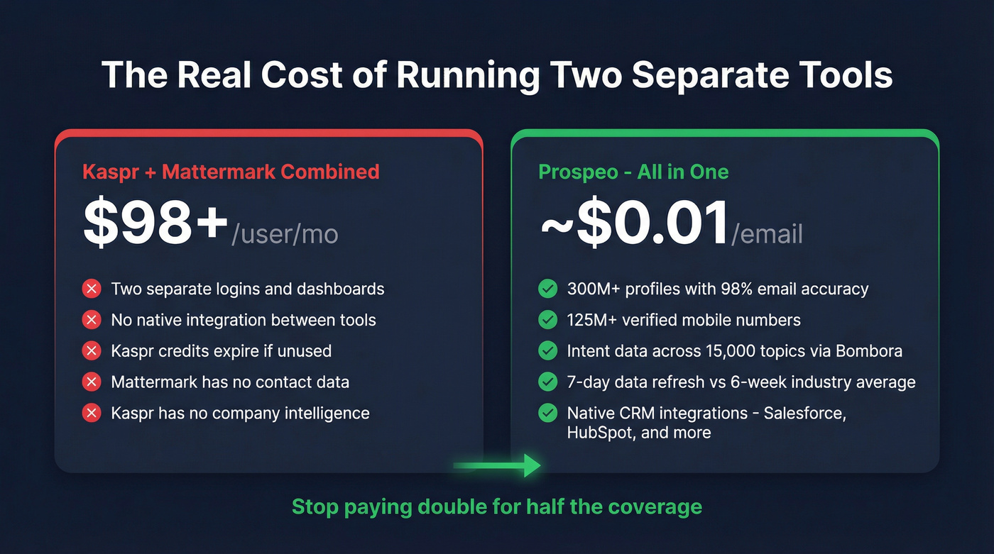Cost comparison stat card for combined tools vs Prospeo
