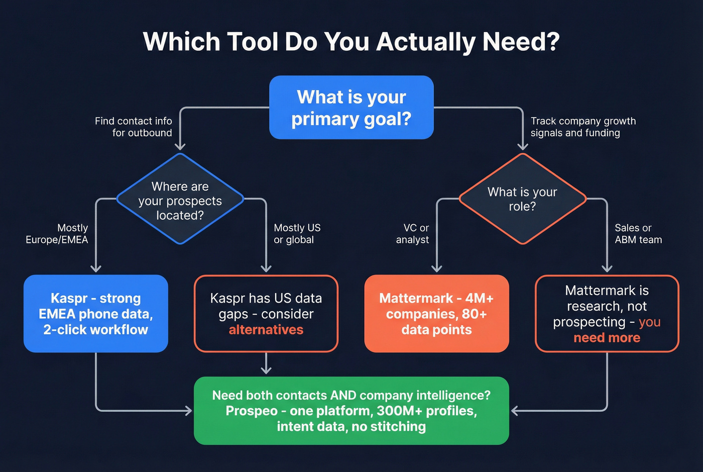 Decision flowchart for choosing Kaspr, Mattermark, or Prospeo