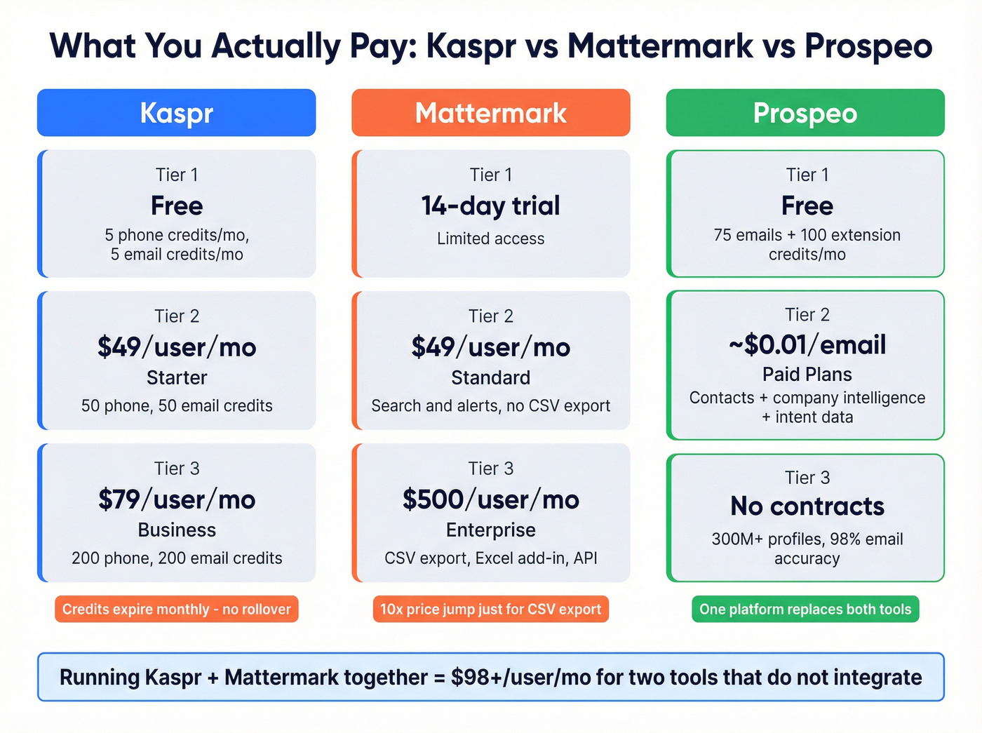 Kaspr vs Mattermark pricing tier breakdown visual