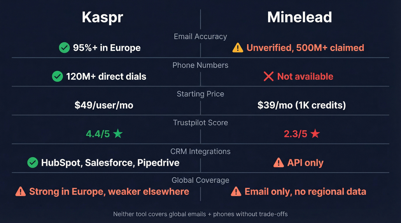Kaspr vs Minelead head-to-head feature comparison diagram