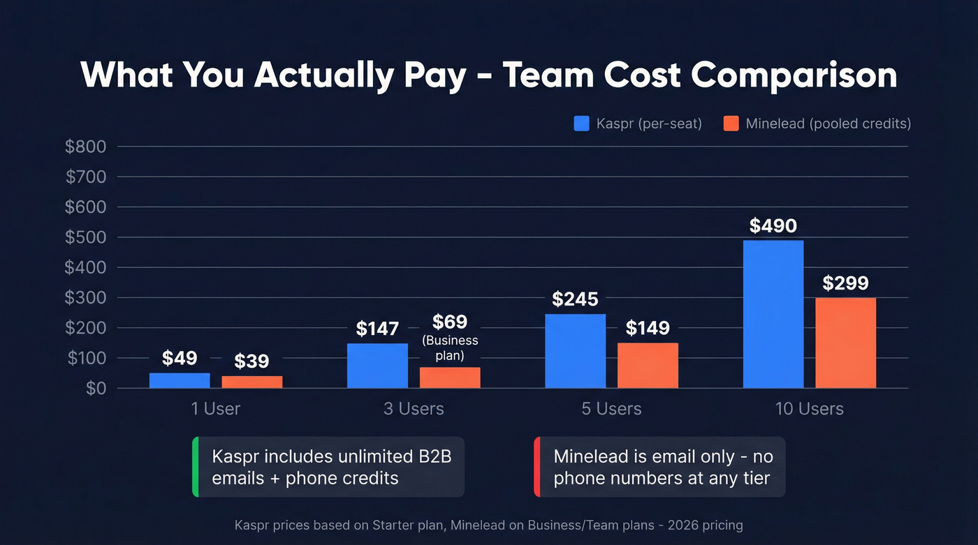Kaspr vs Minelead team pricing cost comparison chart