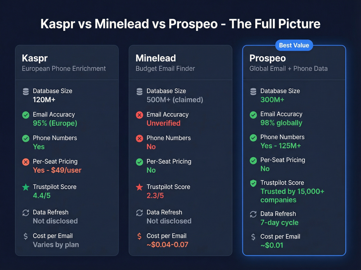 Three-way comparison of Kaspr, Minelead, and Prospeo