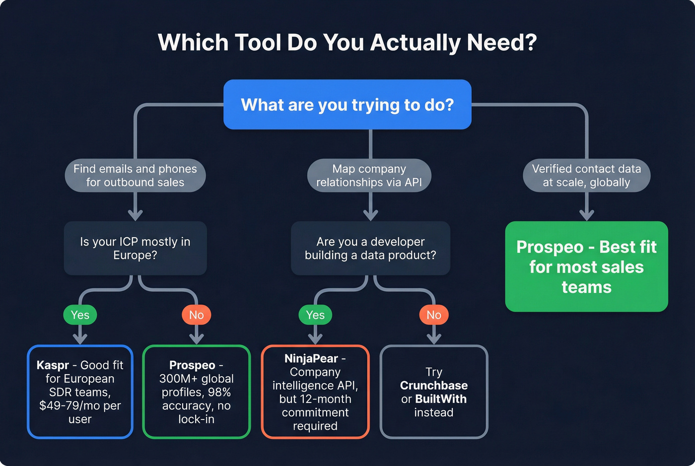 Decision flowchart for choosing Kaspr, NinjaPear, or Prospeo