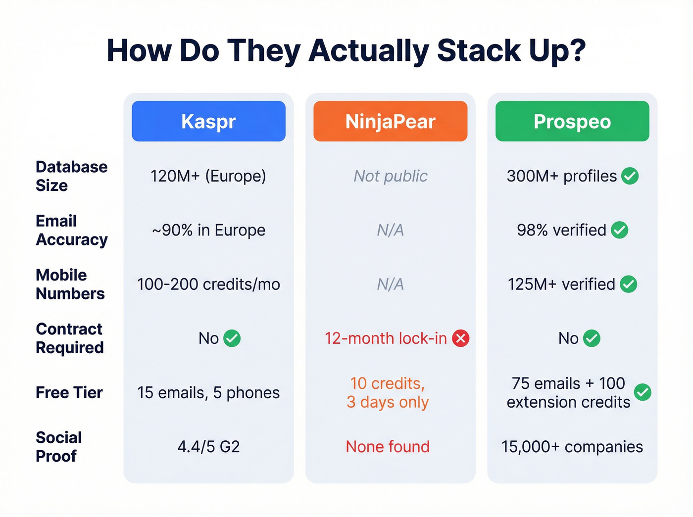 Visual scorecard comparing Kaspr, NinjaPear, and Prospeo across key metrics