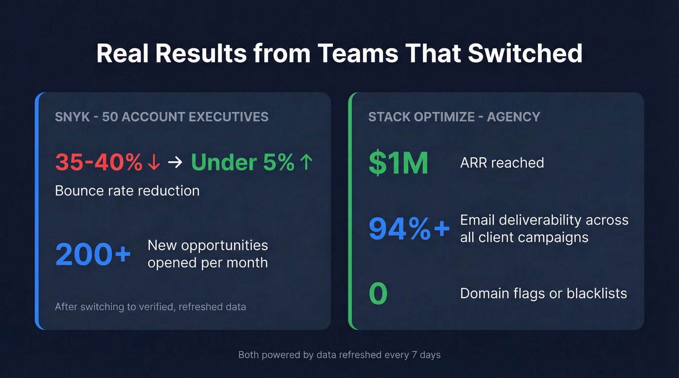 Key results stats from Prospeo customer success stories