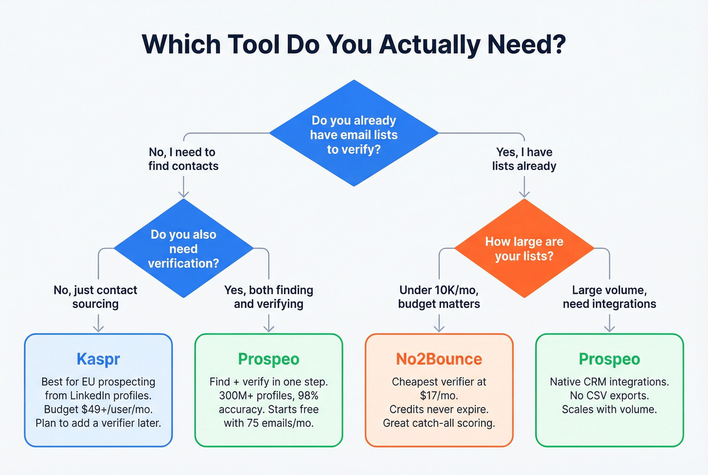 Decision tree for choosing Kaspr, No2Bounce, or Prospeo