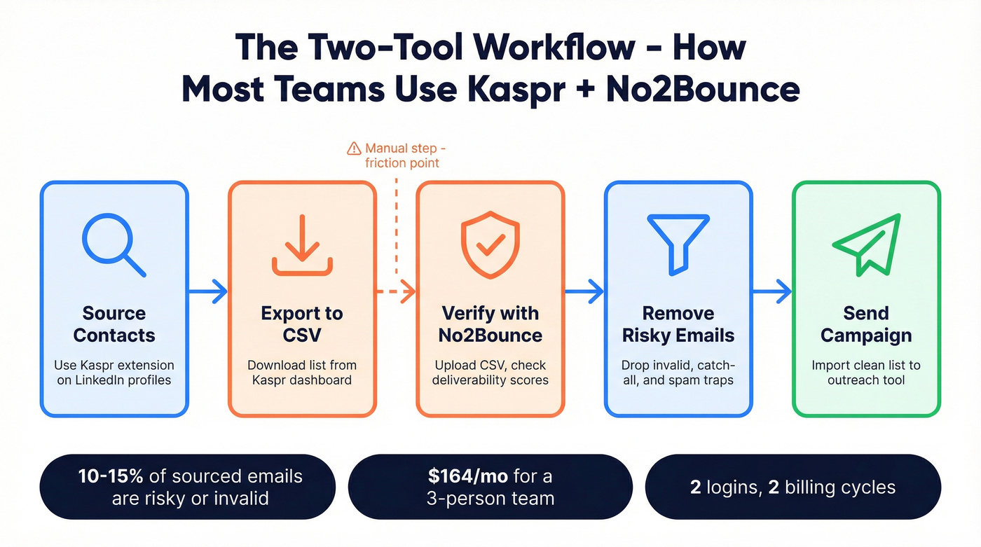 Two-tool workflow showing Kaspr to No2Bounce CSV handoff process