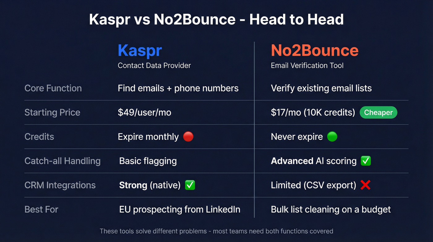 Kaspr vs No2Bounce head-to-head feature comparison diagram