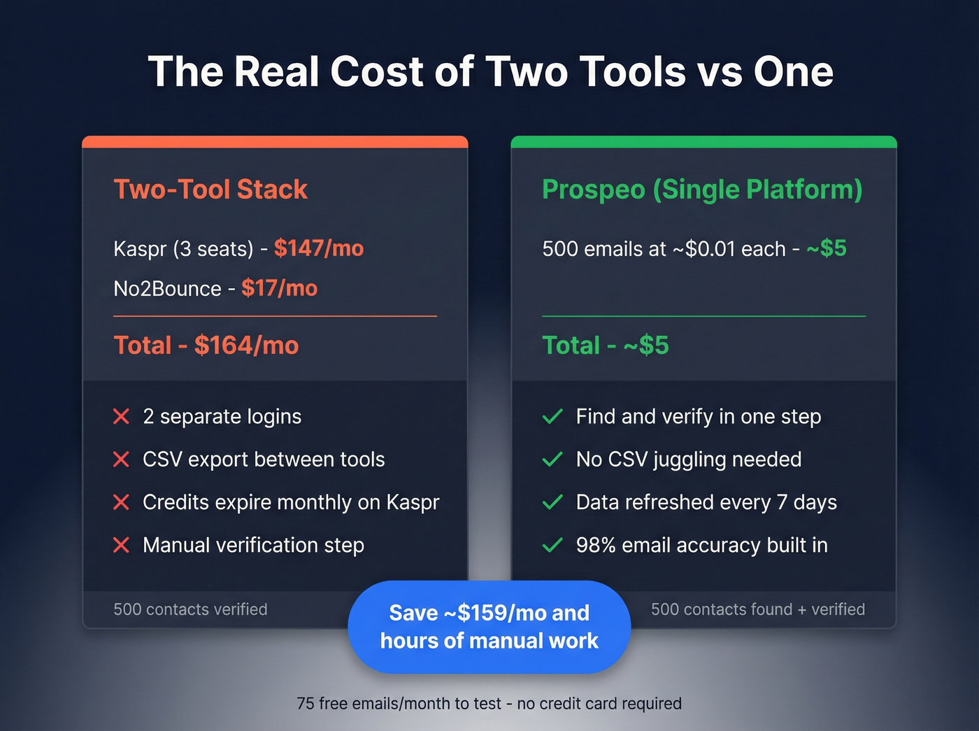 Cost comparison showing two-tool stack versus Prospeo single platform