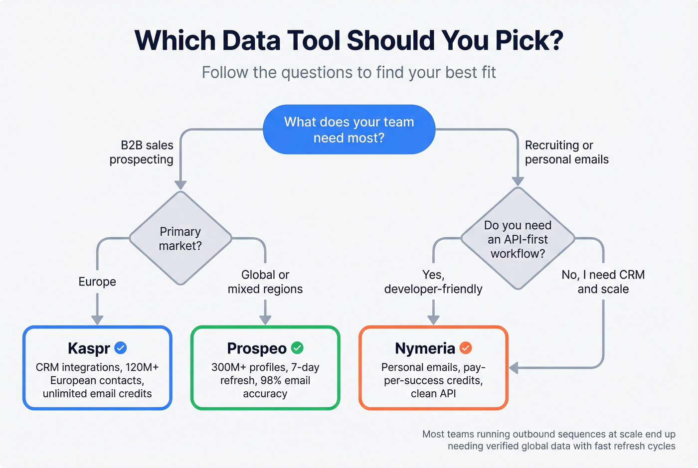 Decision flowchart for choosing between Kaspr, Nymeria, or Prospeo