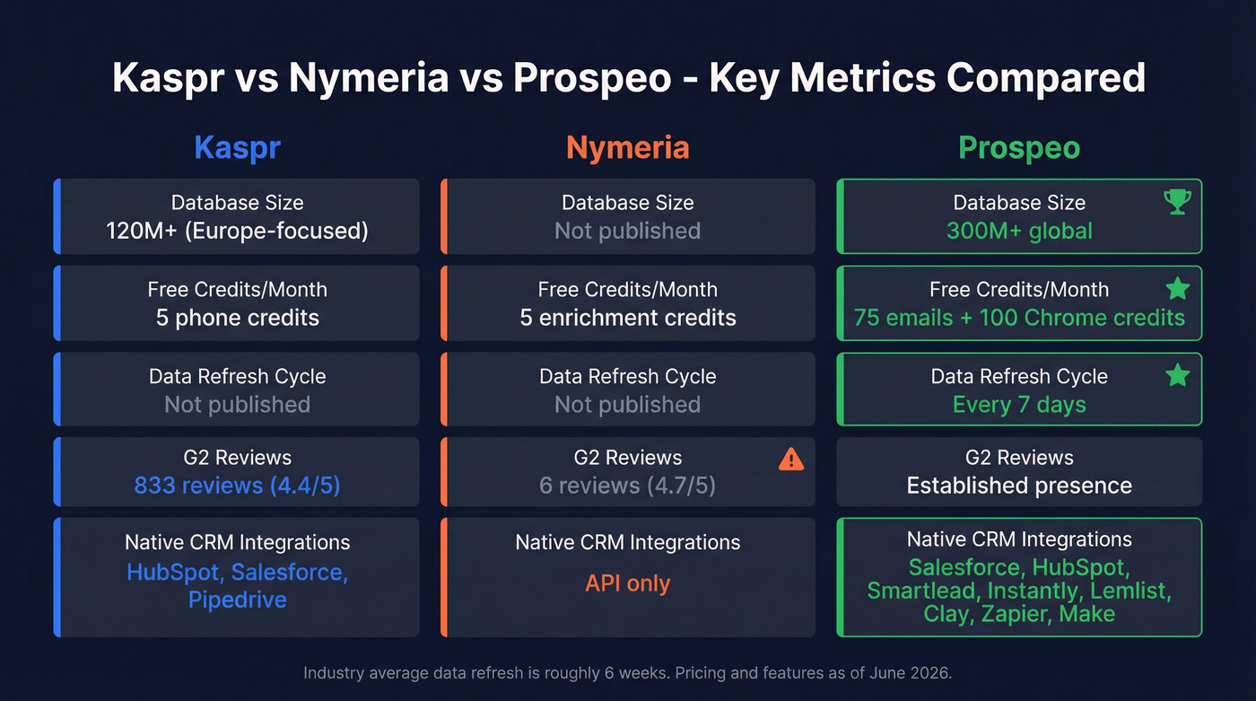 Three-way comparison of Kaspr, Nymeria, and Prospeo key metrics