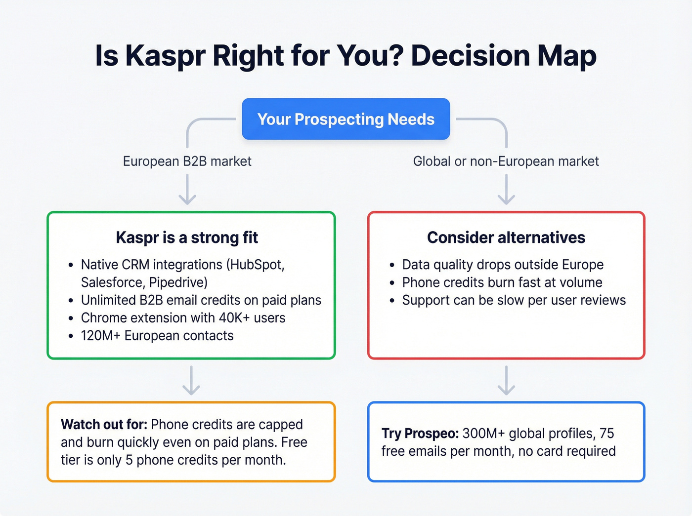 Kaspr ideal use case and workflow decision map