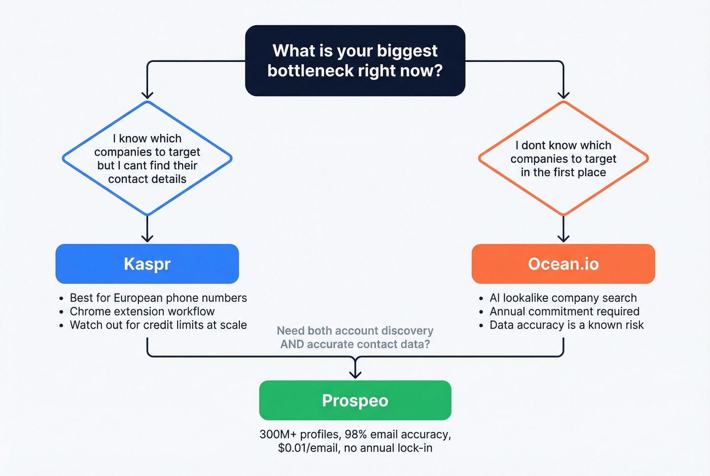 Decision flowchart for choosing Kaspr vs Ocean.io vs Prospeo
