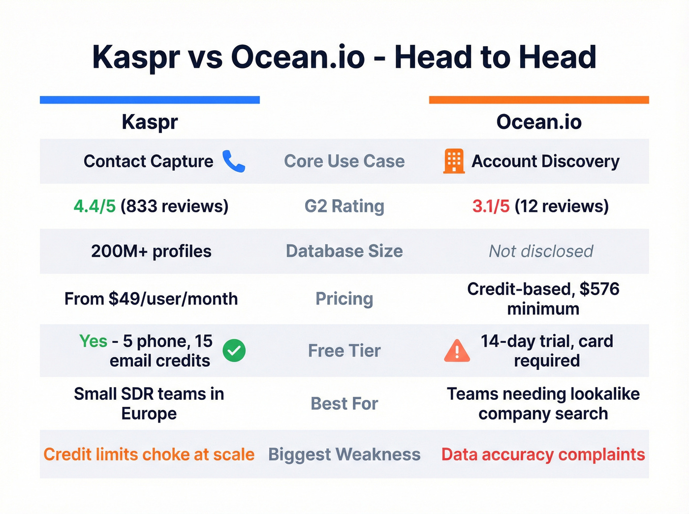 Kaspr vs Ocean.io head-to-head feature comparison visual