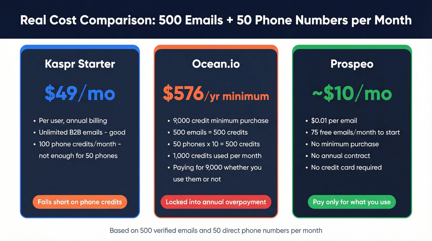 Kaspr vs Ocean.io vs Prospeo pricing scenario breakdown