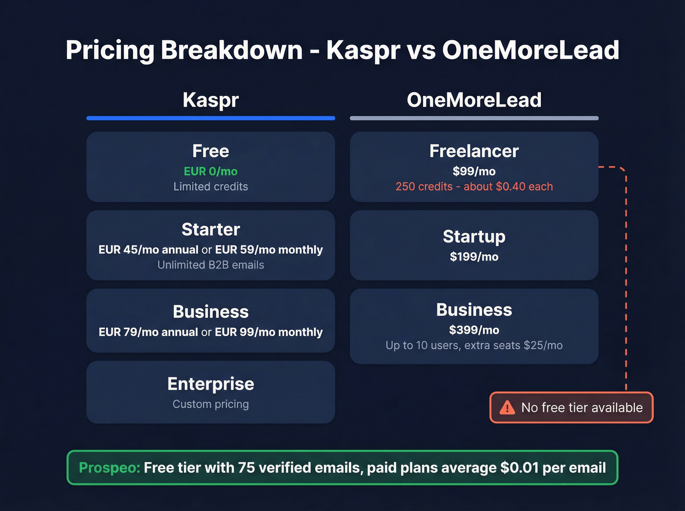Kaspr vs OneMoreLead pricing tier comparison
