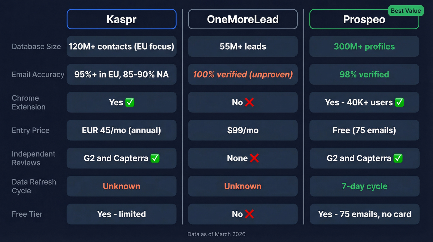Kaspr vs OneMoreLead vs Prospeo feature comparison
