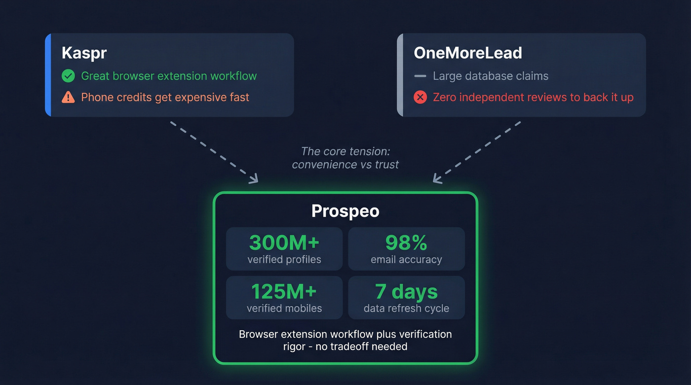 Why Prospeo solves the Kaspr vs OneMoreLead tradeoff