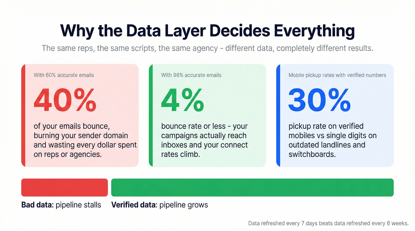 Impact of data accuracy on outbound campaign performance