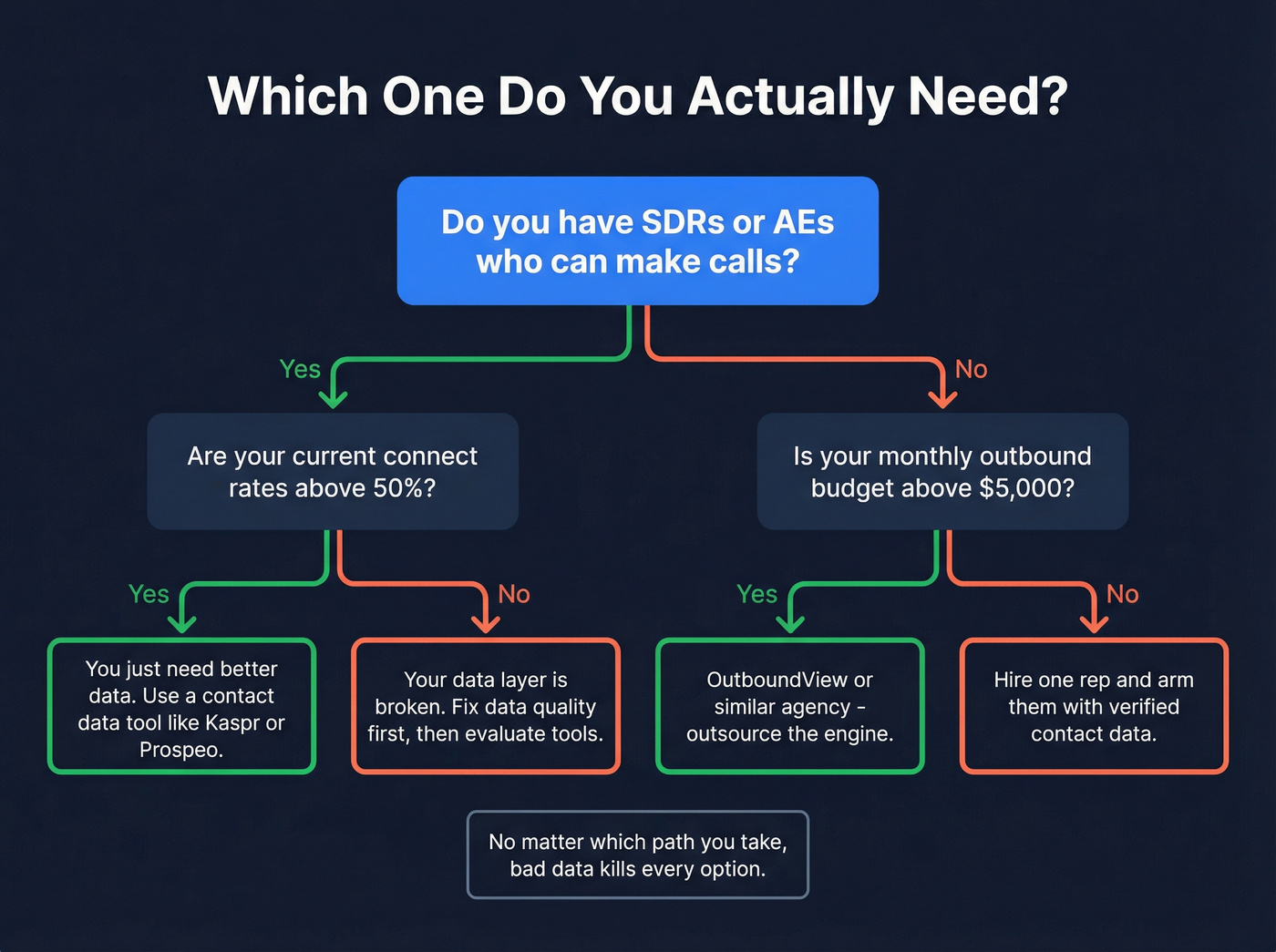 Decision tree for choosing Kaspr or OutboundView or fixing data first